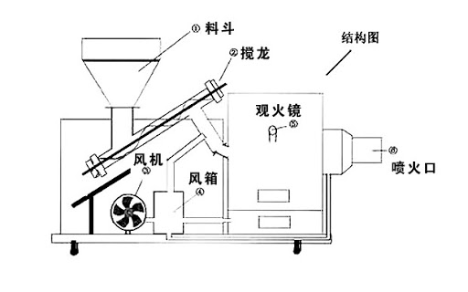 生物質(zhì)燃燒機